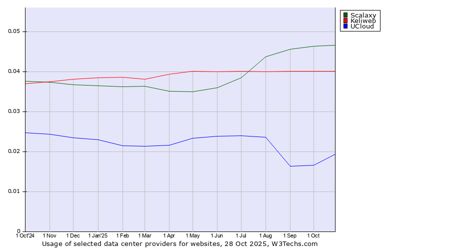 Historical trends in the usage of Scalaxy vs. Keliweb vs. UCloud