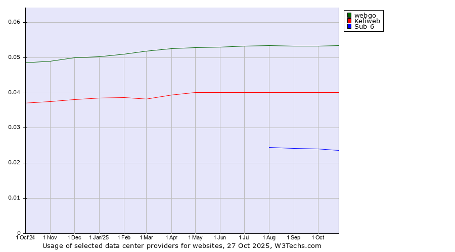 Historical trends in the usage of webgo vs. Keliweb vs. Sub 6