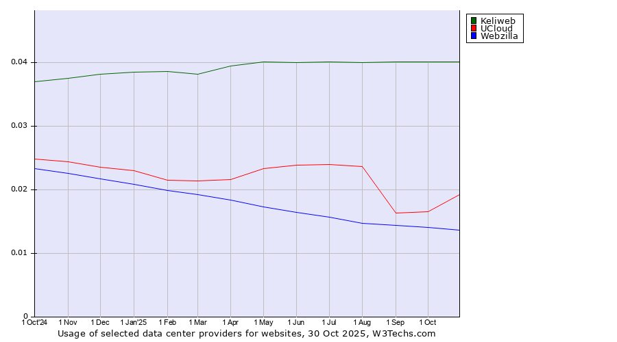 Historical trends in the usage of Keliweb vs. UCloud vs. Webzilla