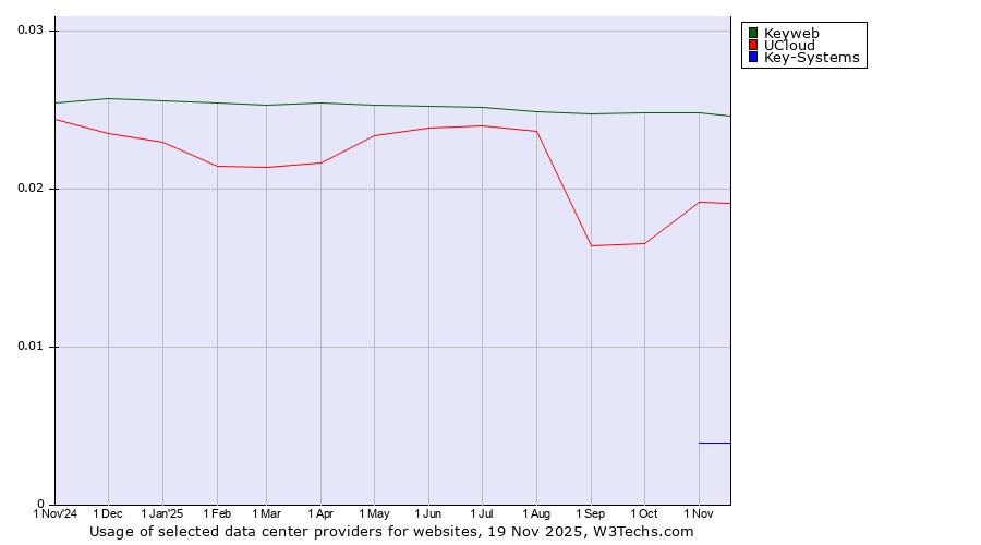 Historical trends in the usage of Keyweb vs. UCloud vs. Key-Systems