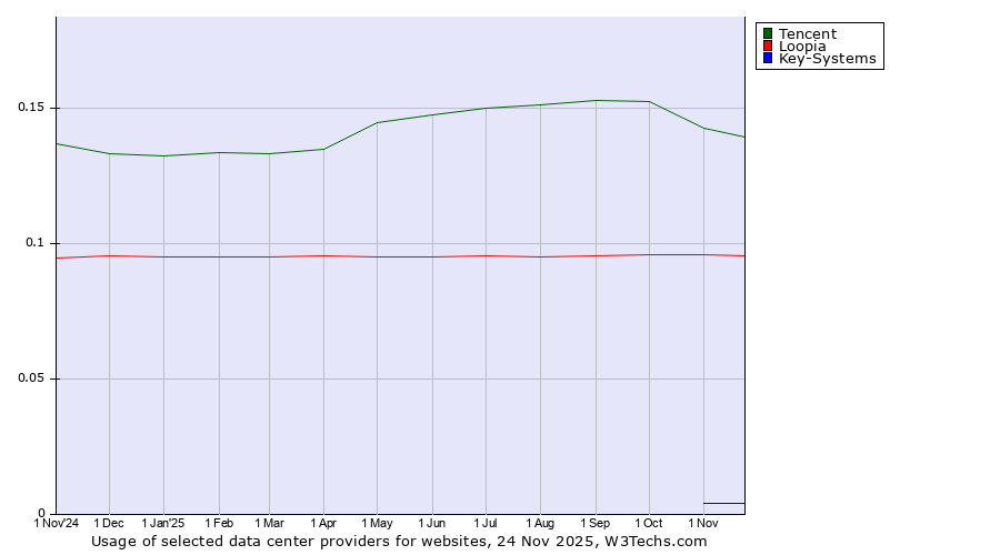 Historical trends in the usage of Tencent vs. Loopia vs. Key-Systems