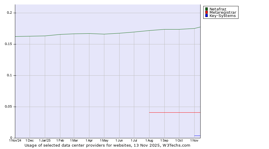 Historical trends in the usage of Netafraz vs. Metaregistrar vs. Key-Systems