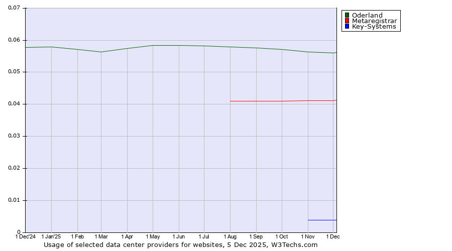 Historical trends in the usage of Oderland vs. Metaregistrar vs. Key-Systems