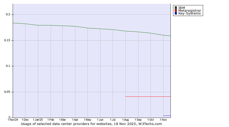 Historical trends in the usage of IBM vs. Metaregistrar vs. Key-Systems