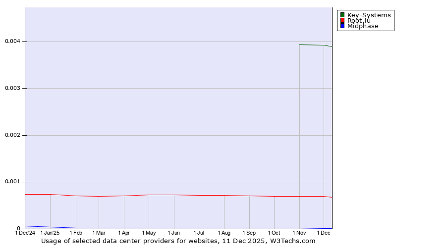 Historical trends in the usage of Key-Systems vs. Root.lu vs. Midphase