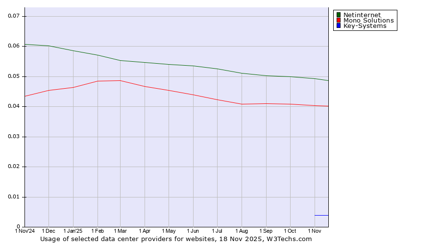 Historical trends in the usage of Netinternet vs. Mono Solutions vs. Key-Systems