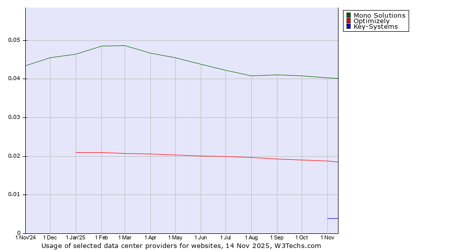Historical trends in the usage of Mono Solutions vs. Optimizely vs. Key-Systems