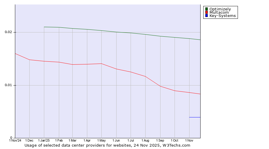 Historical trends in the usage of Optimizely vs. Multacom vs. Key-Systems