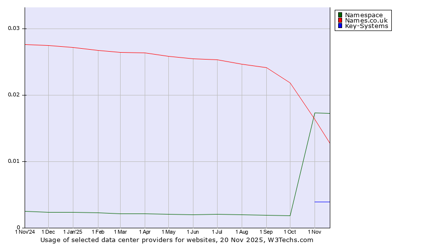Historical trends in the usage of Namespace vs. Names.co.uk vs. Key-Systems