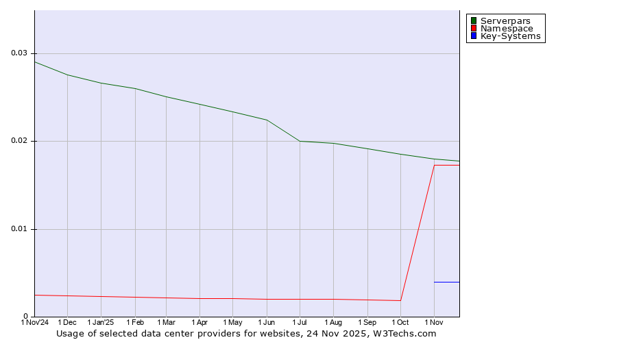 Historical trends in the usage of Serverpars vs. Namespace vs. Key-Systems