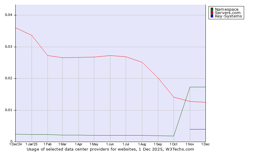 Historical trends in the usage of Namespace vs. Servers.com vs. Key-Systems