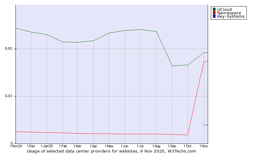 Historical trends in the usage of UCloud vs. Namespace vs. Key-Systems