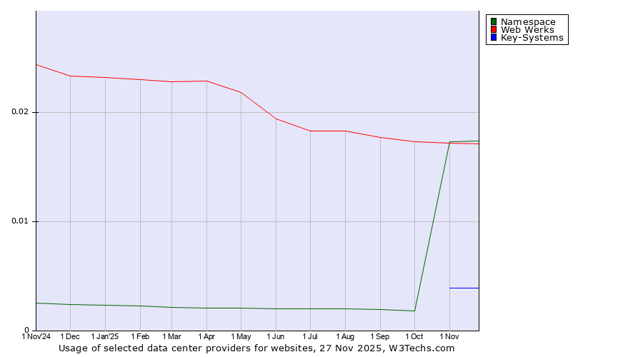 Historical trends in the usage of Namespace vs. Web Werks vs. Key-Systems