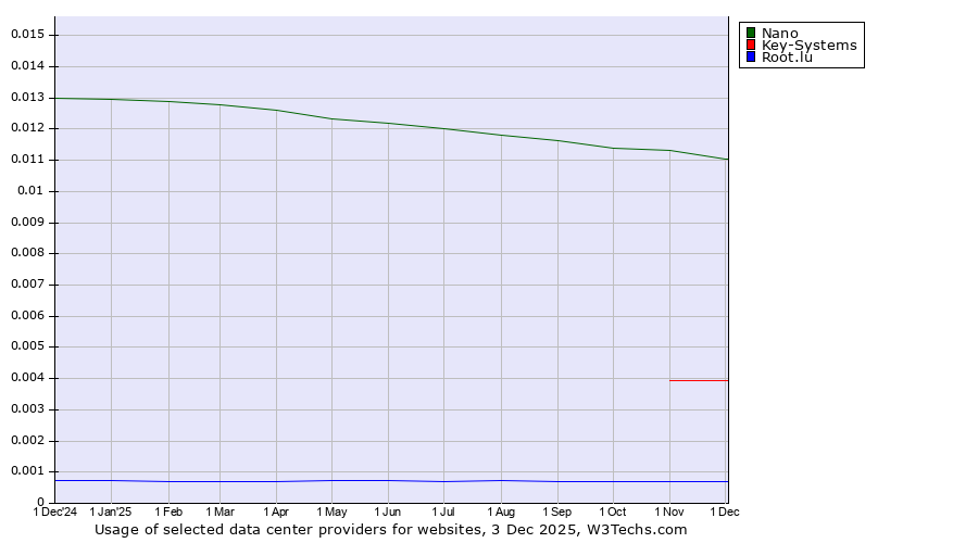 Historical trends in the usage of Nano vs. Key-Systems vs. Root.lu