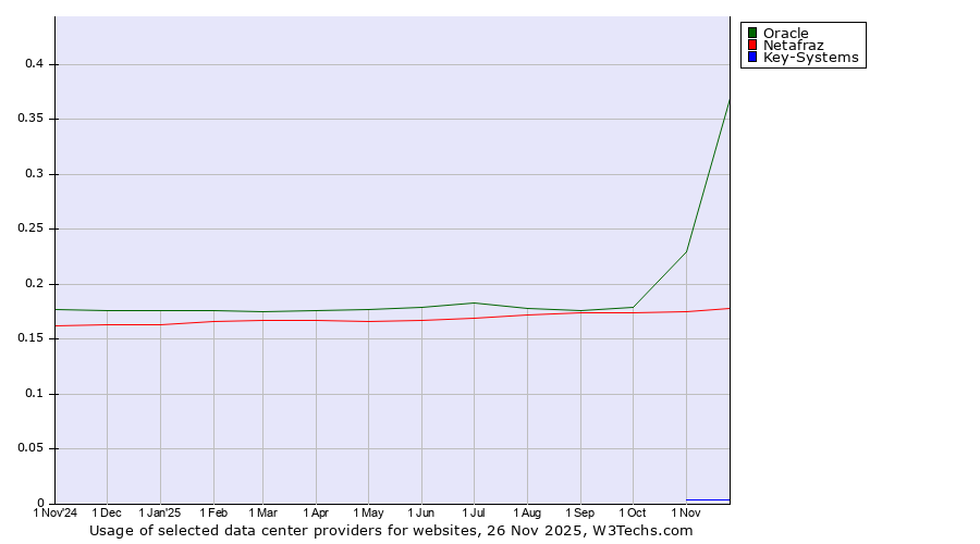 Historical trends in the usage of Oracle vs. Netafraz vs. Key-Systems