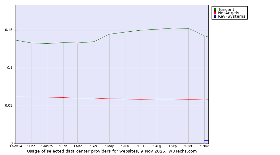 Historical trends in the usage of Tencent vs. NetAngels vs. Key-Systems