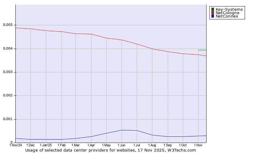 Historical trends in the usage of Key-Systems vs. NetCologne vs. NetConnex
