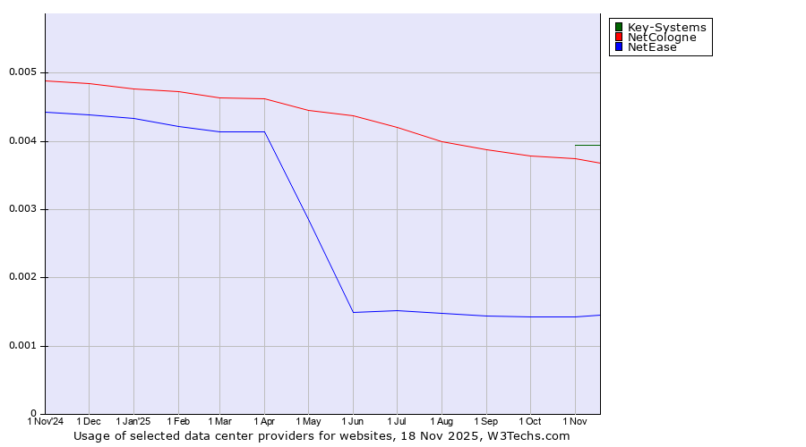 Historical trends in the usage of Key-Systems vs. NetCologne vs. NetEase