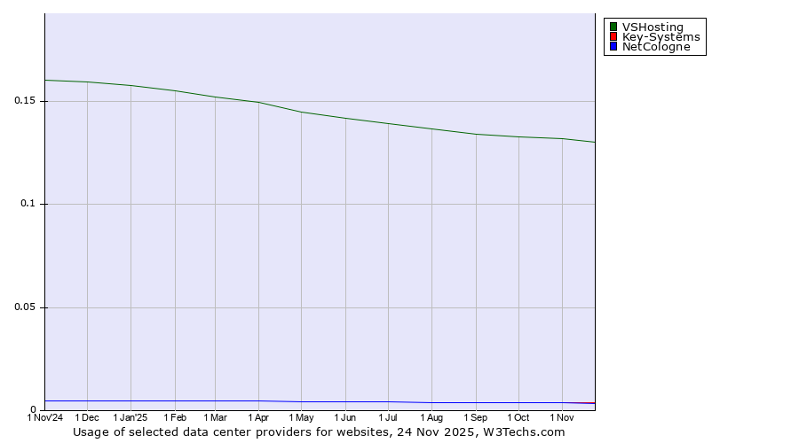 Historical trends in the usage of VSHosting vs. Key-Systems vs. NetCologne