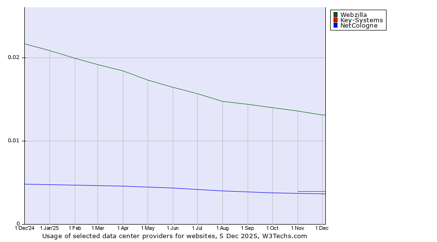 Historical trends in the usage of Webzilla vs. Key-Systems vs. NetCologne