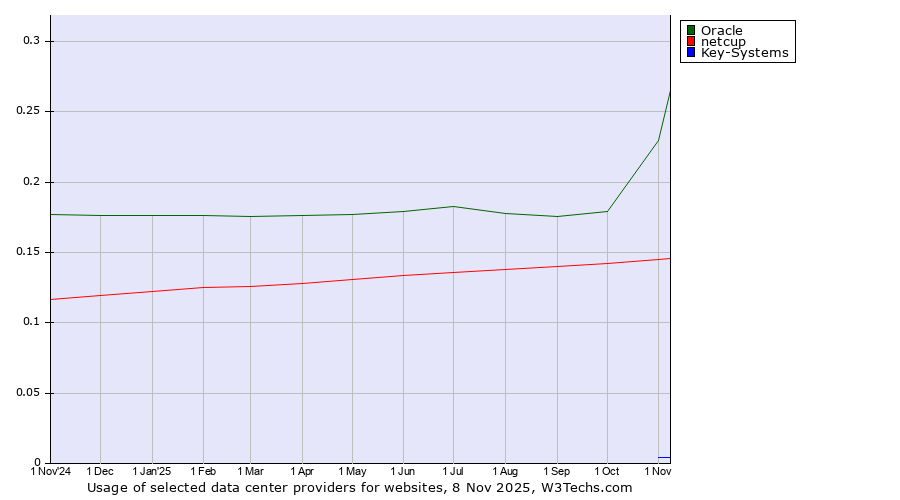 Historical trends in the usage of Oracle vs. netcup vs. Key-Systems