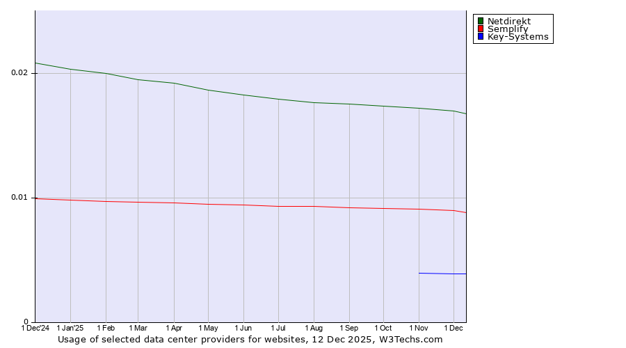 Historical trends in the usage of Netdirekt vs. Semplify vs. Key-Systems