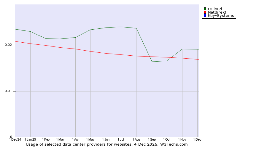 Historical trends in the usage of UCloud vs. Netdirekt vs. Key-Systems
