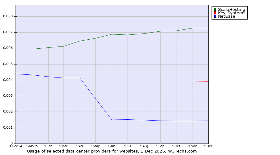 Historical trends in the usage of ScalaHosting vs. Key-Systems vs. NetEase
