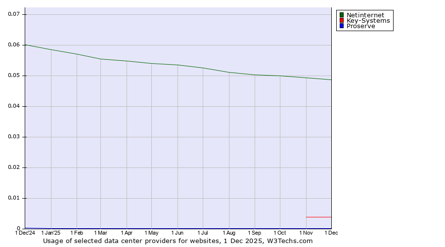 Historical trends in the usage of Netinternet vs. Key-Systems vs. Proserve