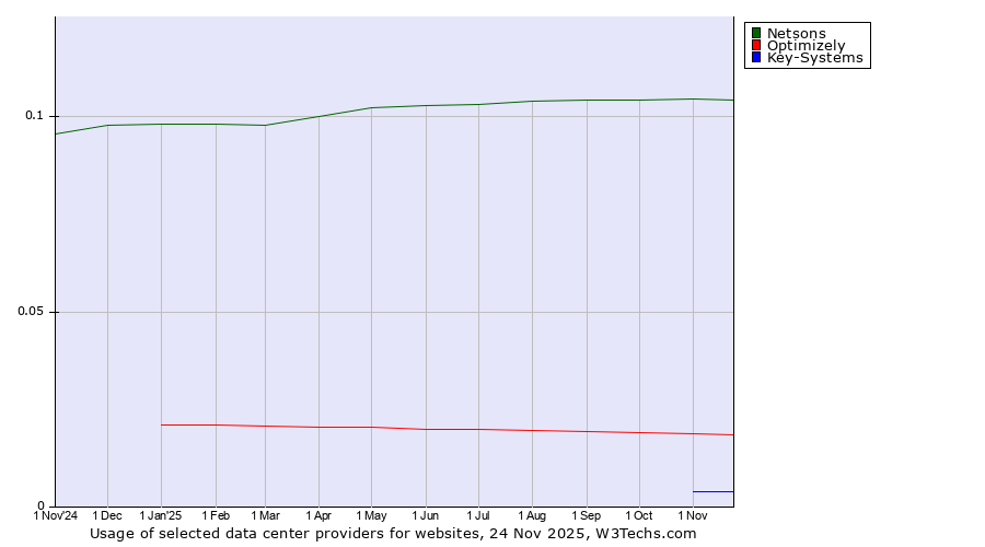 Historical trends in the usage of Netsons vs. Optimizely vs. Key-Systems