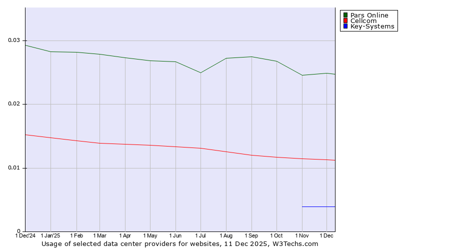 Historical trends in the usage of Pars Online vs. Cellcom vs. Key-Systems