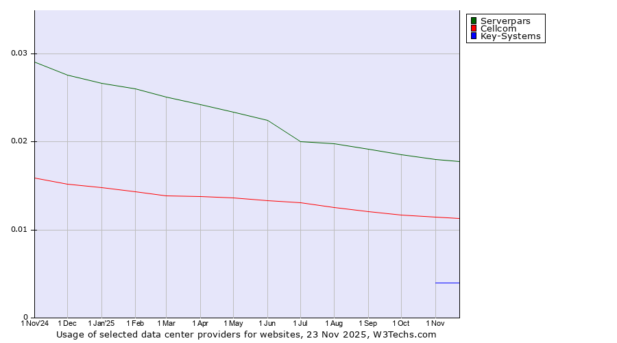 Historical trends in the usage of Serverpars vs. Cellcom vs. Key-Systems