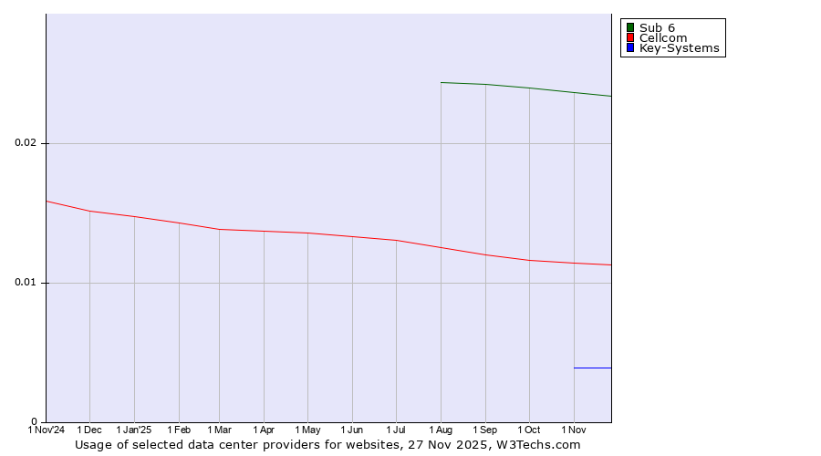 Historical trends in the usage of Sub 6 vs. Cellcom vs. Key-Systems