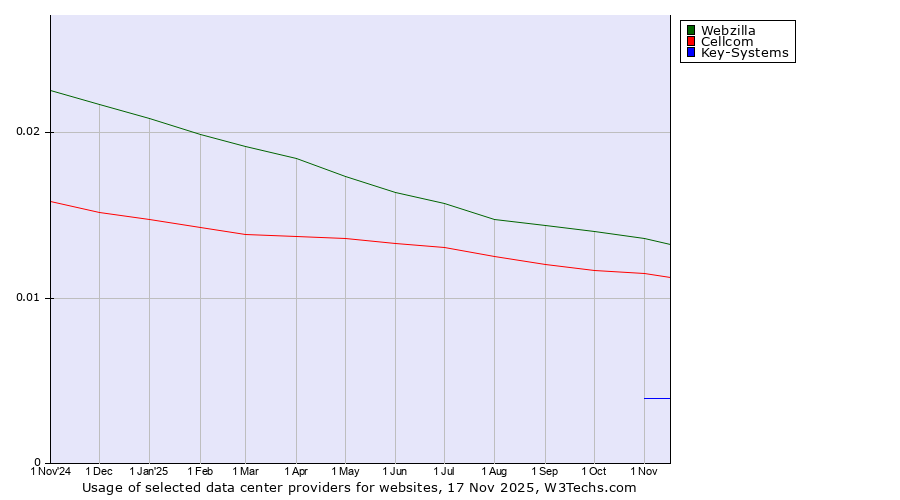 Historical trends in the usage of Webzilla vs. Cellcom vs. Key-Systems