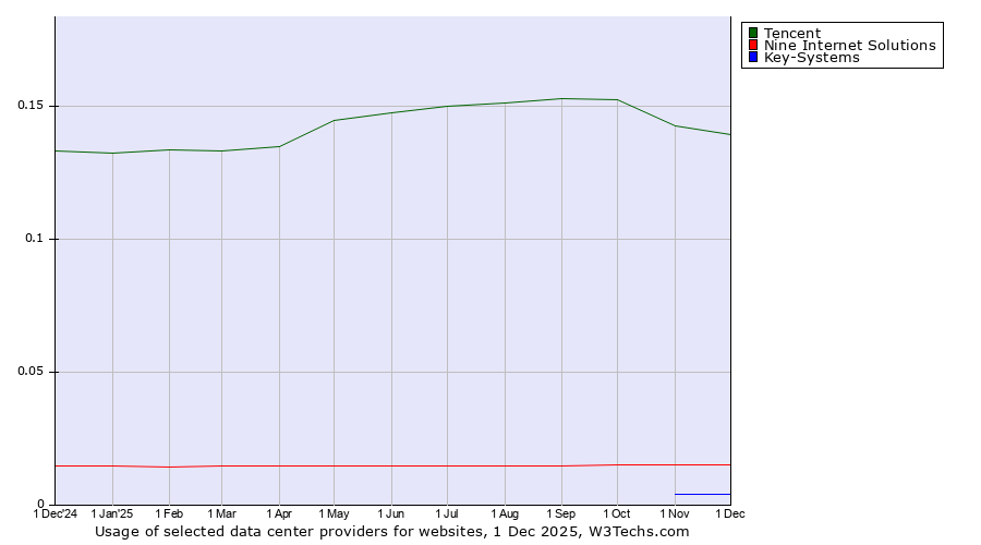 Historical trends in the usage of Tencent vs. Nine Internet Solutions vs. Key-Systems