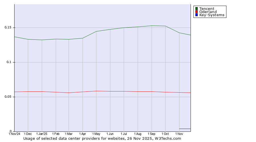 Historical trends in the usage of Tencent vs. Oderland vs. Key-Systems