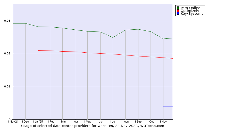 Historical trends in the usage of Pars Online vs. Optimizely vs. Key-Systems