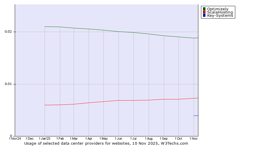 Historical trends in the usage of Optimizely vs. ScalaHosting vs. Key-Systems