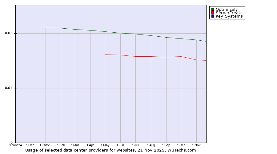 Historical trends in the usage of Optimizely vs. ServerFreak vs. Key-Systems