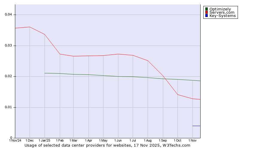 Historical trends in the usage of Optimizely vs. Servers.com vs. Key-Systems