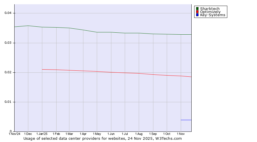 Historical trends in the usage of Sharktech vs. Optimizely vs. Key-Systems
