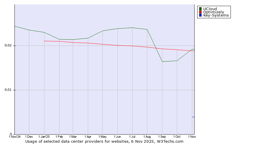 Historical trends in the usage of UCloud vs. Optimizely vs. Key-Systems