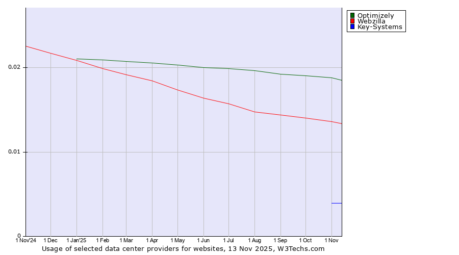 Historical trends in the usage of Optimizely vs. Webzilla vs. Key-Systems