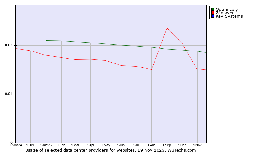 Historical trends in the usage of Optimizely vs. Zenlayer vs. Key-Systems