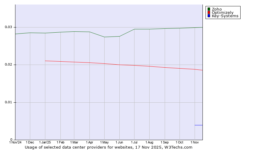 Historical trends in the usage of Zoho vs. Optimizely vs. Key-Systems