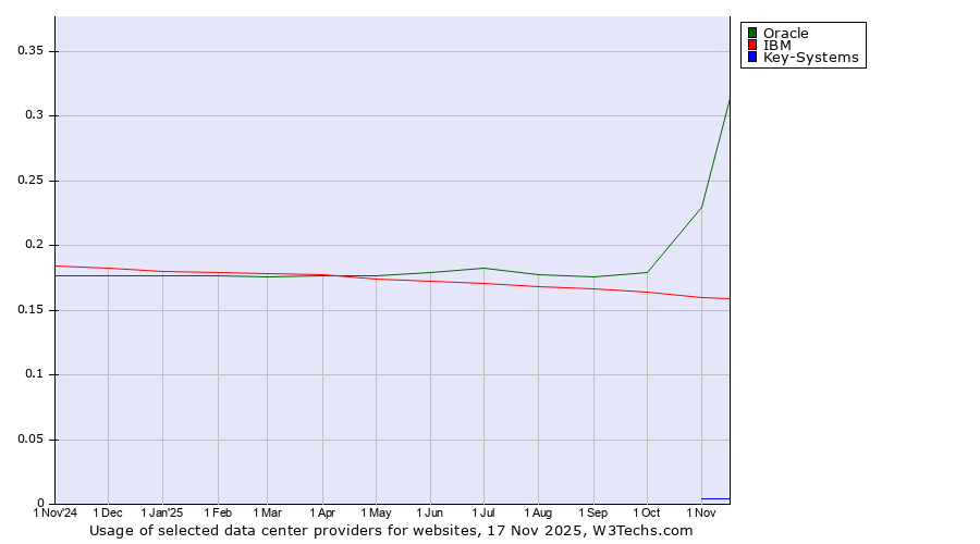 Historical trends in the usage of Oracle vs. IBM vs. Key-Systems