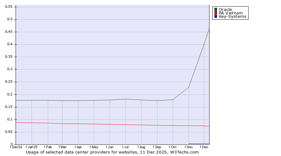 Historical trends in the usage of Oracle vs. PA Vietnam vs. Key-Systems