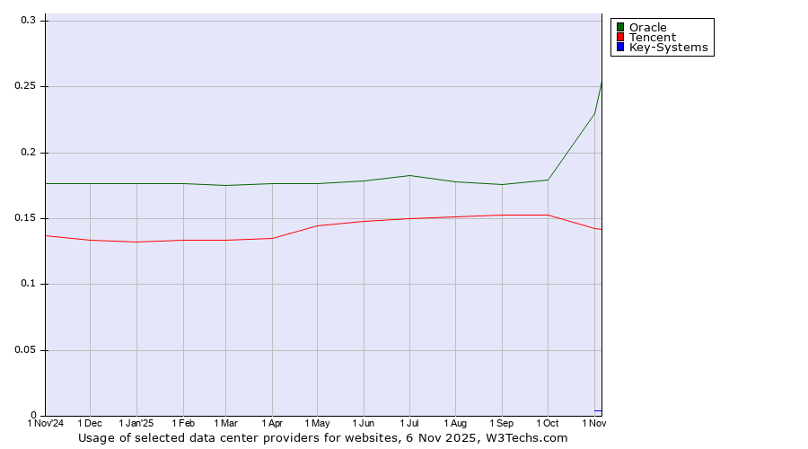 Historical trends in the usage of Oracle vs. Tencent vs. Key-Systems