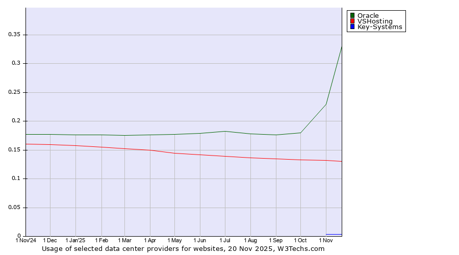Historical trends in the usage of Oracle vs. VSHosting vs. Key-Systems