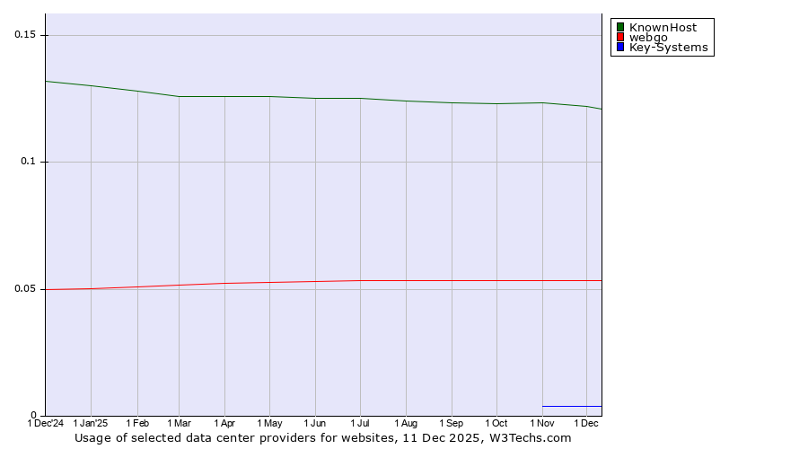 Historical trends in the usage of KnownHost vs. webgo vs. Key-Systems